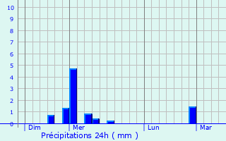 Graphique des précipitations prvues pour Flron