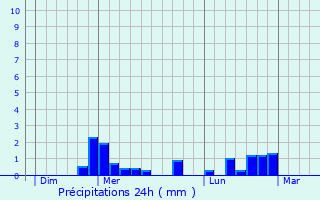 Graphique des précipitations prvues pour Carmaux