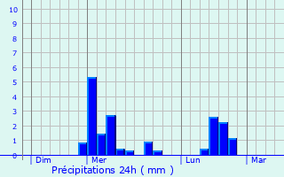 Graphique des précipitations prvues pour Essigny-le-Grand