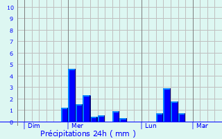 Graphique des précipitations prvues pour Ugny-le-Gay