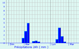 Graphique des précipitations prvues pour Silly-la-Poterie