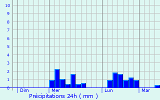 Graphique des précipitations prvues pour Les Billanges