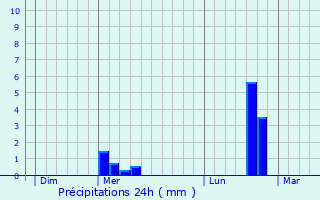 Graphique des précipitations prvues pour Latour-Bas-Elne