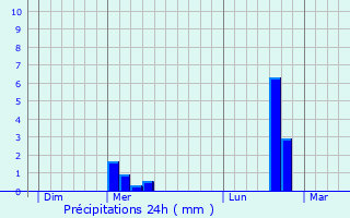 Graphique des précipitations prvues pour Thza