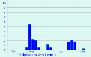 Graphique des précipitations prvues pour Fontaine-Uterte