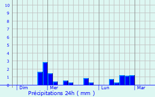 Graphique des précipitations prvues pour Cambon