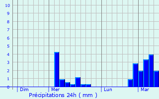 Graphique des précipitations prvues pour Hovelange