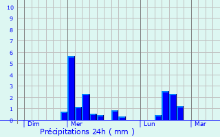 Graphique des précipitations prvues pour Benay