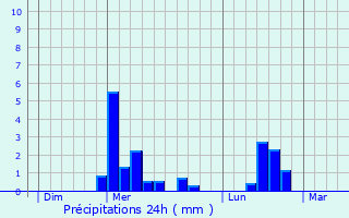Graphique des précipitations prvues pour Remigny