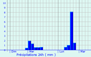 Graphique des précipitations prvues pour Millas