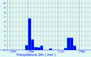 Graphique des précipitations prvues pour Vauxaillon