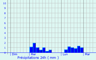 Graphique des précipitations prvues pour Chamborand