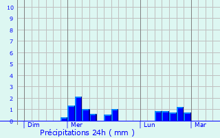 Graphique des précipitations prvues pour Saint-Fiel