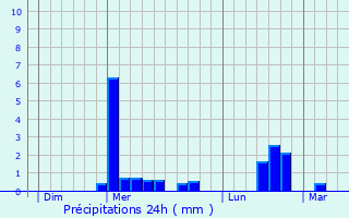Graphique des précipitations prvues pour Parpeville
