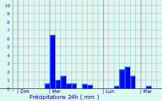Graphique des précipitations prvues pour Brissay-Choigny