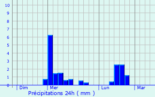 Graphique des précipitations prvues pour La Fre