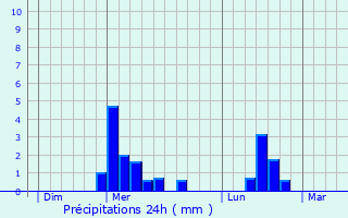 Graphique des précipitations prvues pour Manicamp