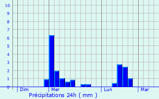 Graphique des précipitations prvues pour Fresnes