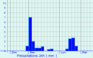 Graphique des précipitations prvues pour Anizy-le-Chteau