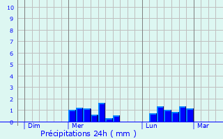 Graphique des précipitations prvues pour Fromental
