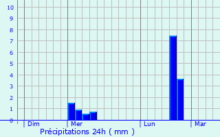 Graphique des précipitations prvues pour Saint-Gnis-des-Fontaines