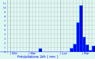 Graphique des précipitations prvues pour Hautecourt-Romanche