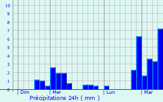 Graphique des précipitations prvues pour Gembloux