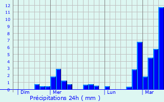 Graphique des précipitations prvues pour Genappe