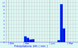 Graphique des précipitations prvues pour Maureillas-las-Illas