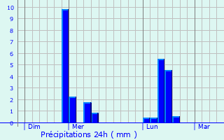 Graphique des précipitations prvues pour Guerville