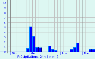 Graphique des précipitations prvues pour Romeries