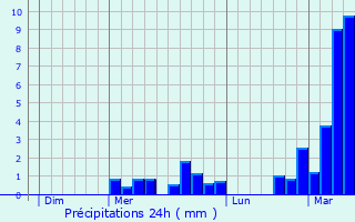 Graphique des précipitations prvues pour Saarwellingen