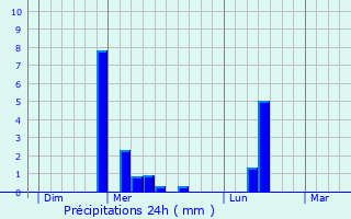 Graphique des précipitations prvues pour Joinville-le-Pont