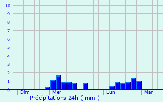 Graphique des précipitations prvues pour Colondannes