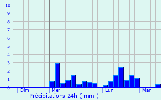Graphique des précipitations prvues pour Auriat