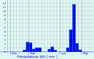 Graphique des précipitations prvues pour Mantet
