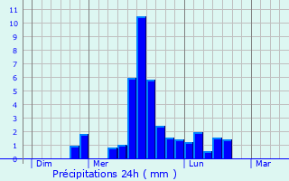 Graphique des précipitations prvues pour Montendre