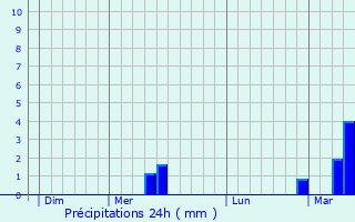 Graphique des précipitations prvues pour Sandhausen