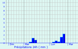 Graphique des précipitations prvues pour Clermont-l