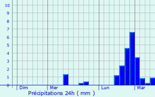 Graphique des précipitations prvues pour Nancuise