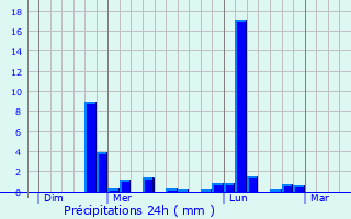 Graphique des précipitations prvues pour Saint-Denis-des-Puits