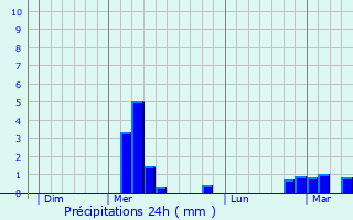 Graphique des précipitations prvues pour Zrich (Kreis 1)
