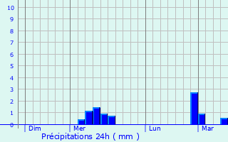 Graphique des précipitations prvues pour Flawil