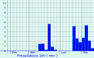 Graphique des précipitations prvues pour Niedermodern