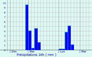 Graphique des précipitations prvues pour Feuquires-en-Vimeu