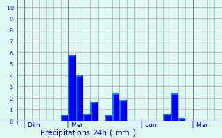 Graphique des précipitations prvues pour Flaugnac