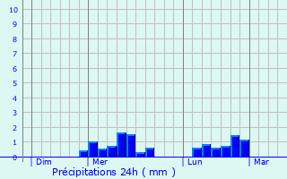 Graphique des précipitations prvues pour Saint-Georges-les-Landes