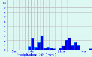 Graphique des précipitations prvues pour Aureil