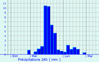 Graphique des précipitations prvues pour Barbezieux-Saint-Hilaire