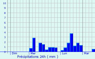 Graphique des précipitations prvues pour Chteauneuf-la-Fort